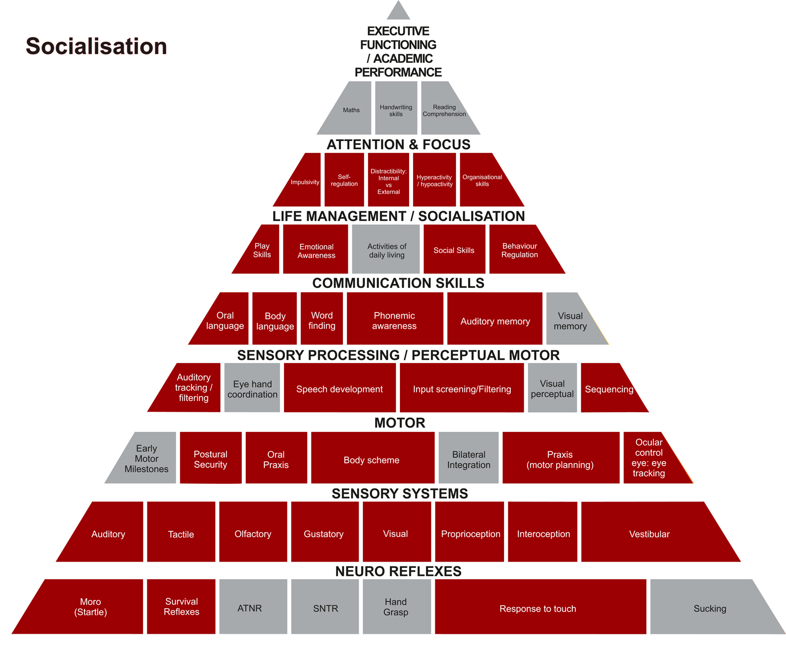 Developmental Pyramid - Sterling Practice